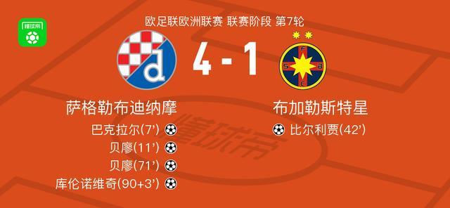 萨格勒布迪纳摩4-1大胜布加勒斯特星,贝廖梅开二度,库伦诺维奇破门